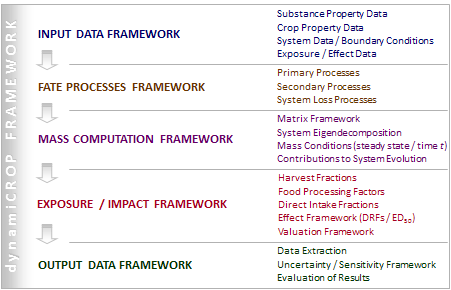 dynamiCROP framework